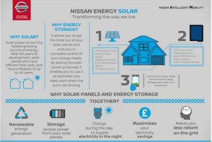 Nissan Energy Solar - An all-in-one energy solution for homes